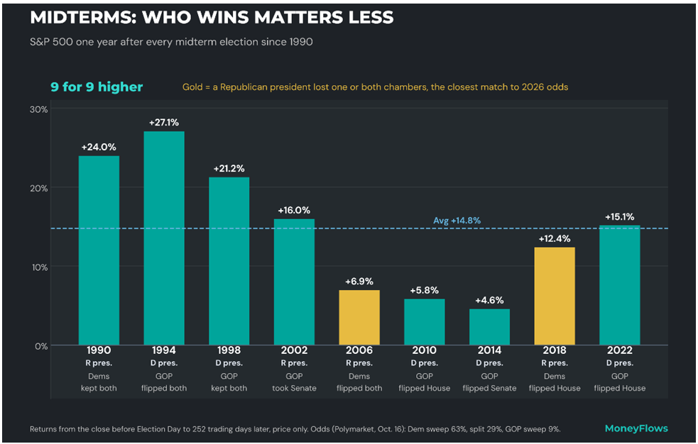 MidTerm Bar Chart