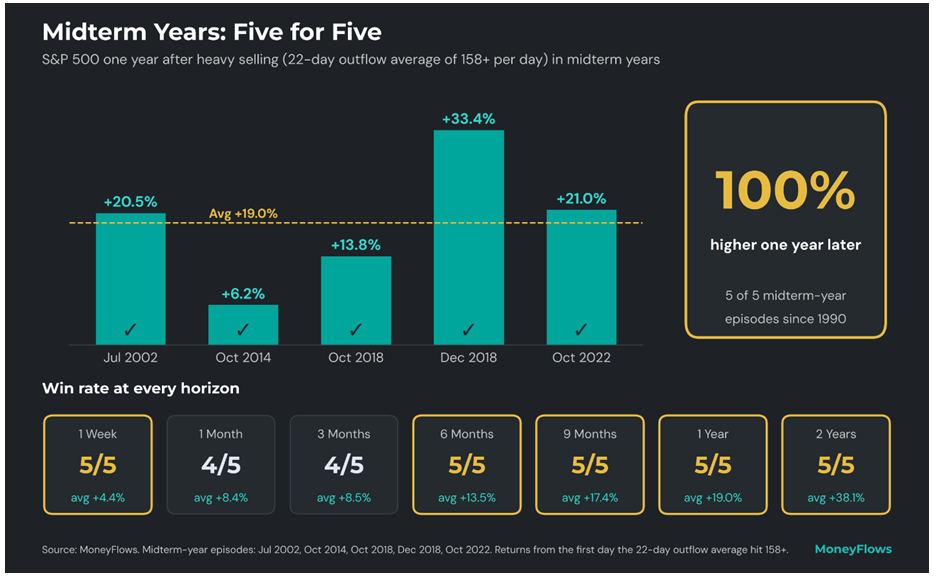 Midterm Five-Five Bar Graph