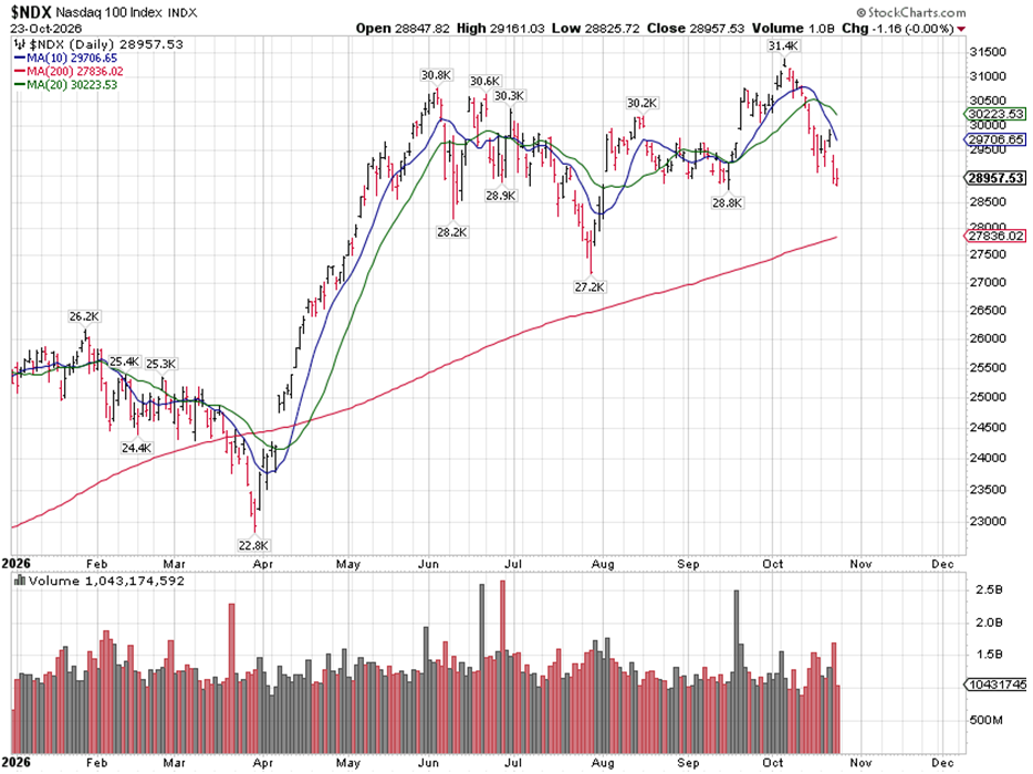 NDX Chart