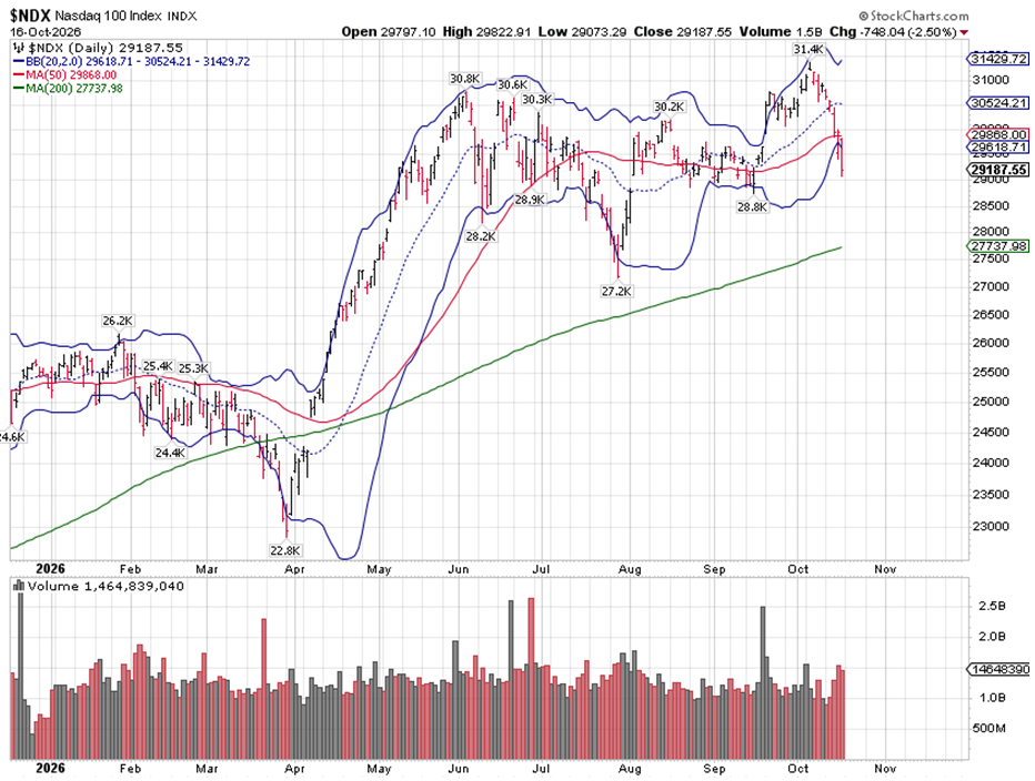 NDX Chart