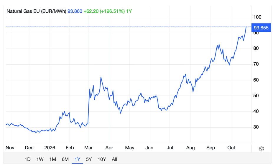 Natural Gas Chart