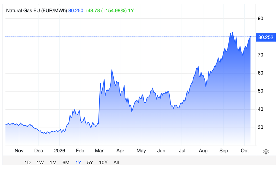 Natural Gas Chart
