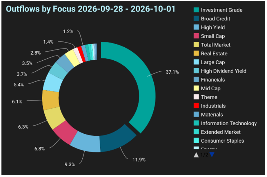 Outflows by Focus