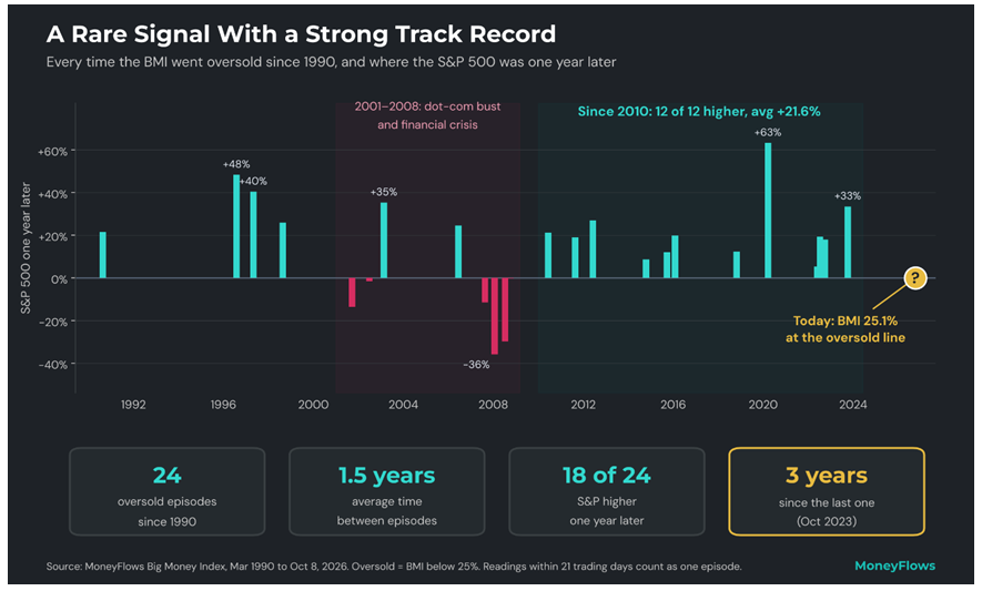 Rare Signal Track Chart