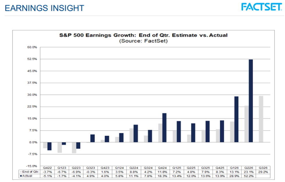 SP500 Earnings Insight Chart