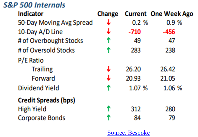 SP500 Internal Table