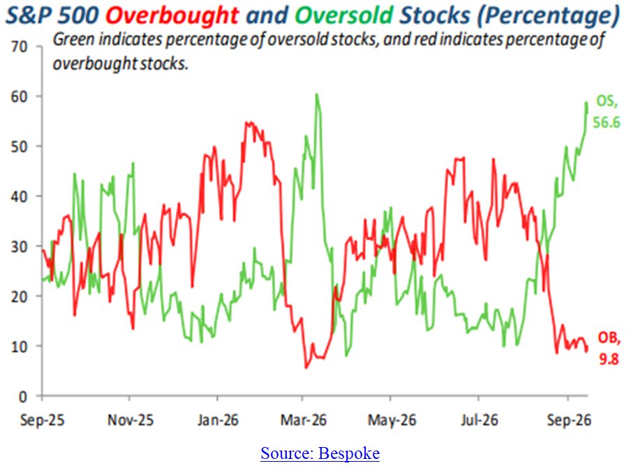 SP500 Overbought-Oversold Chart