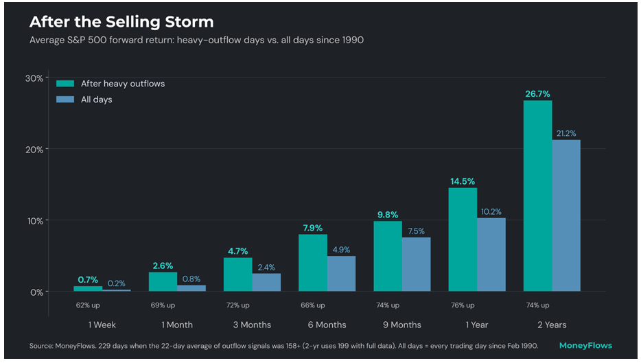 Selling Storm Bar Graph