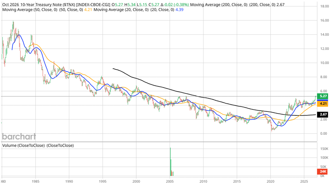 TNX Chart