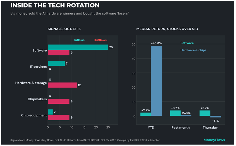 Technology Rotation Bar Chart