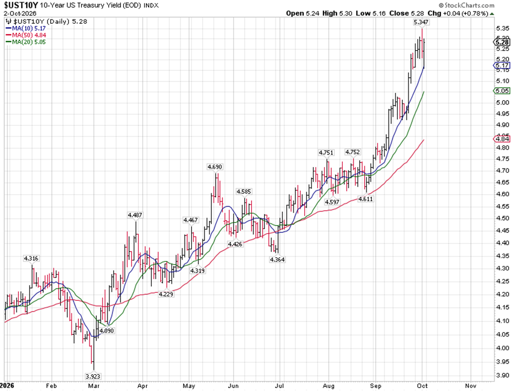 UST10Y Chart