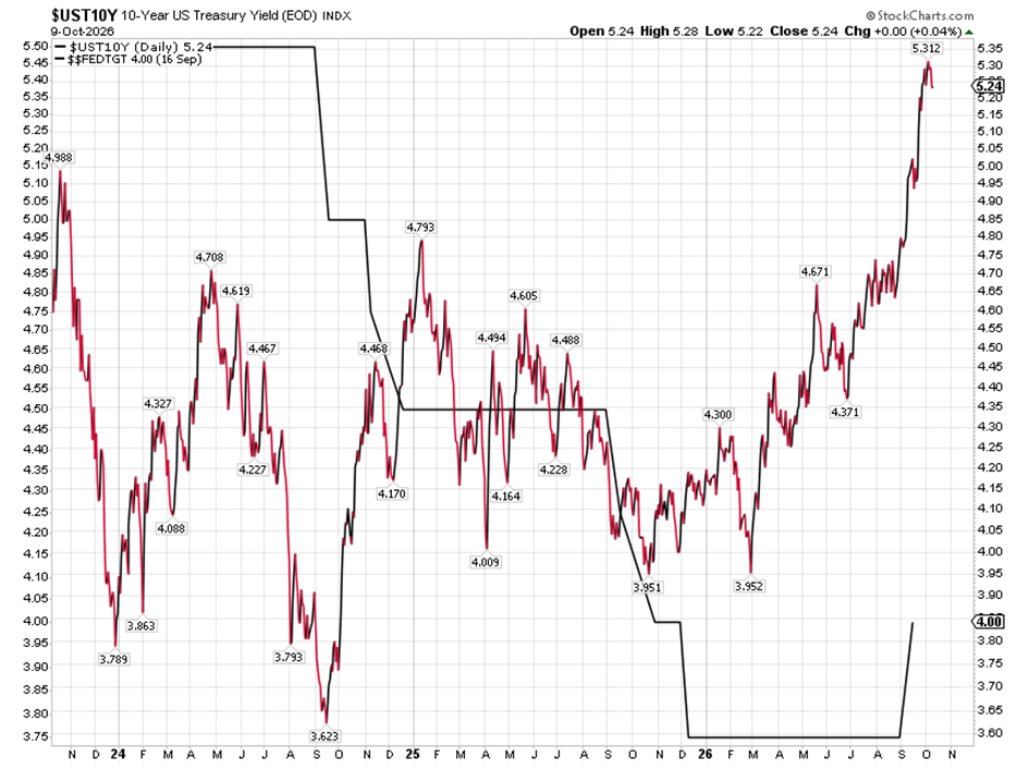 USTY10Y Bond Chart