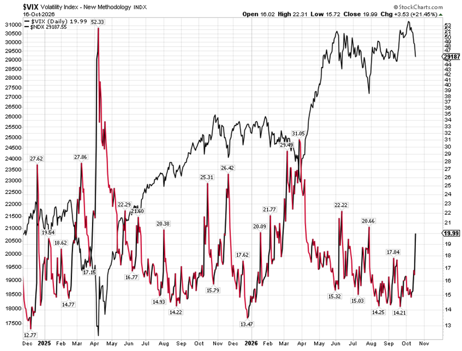 VIX Chart