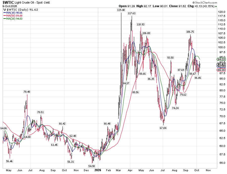 WTIC Chart